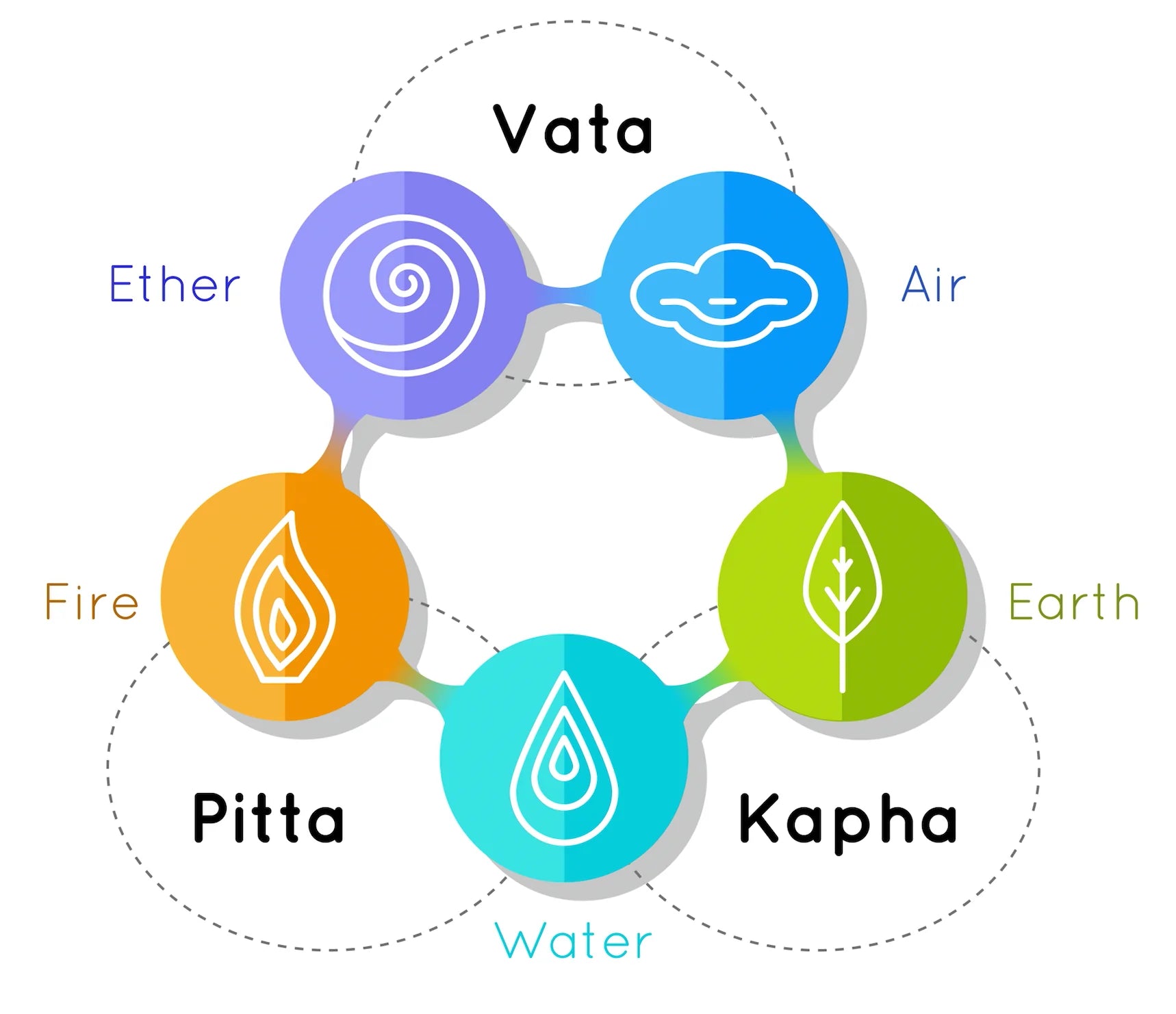 How does the Ayurveda System work?